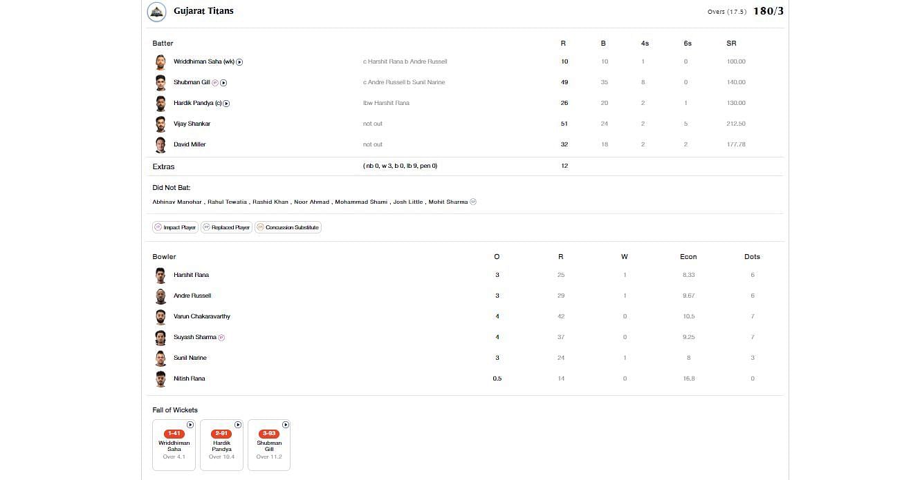 KKR vs GT IPL 2023 scorecard.